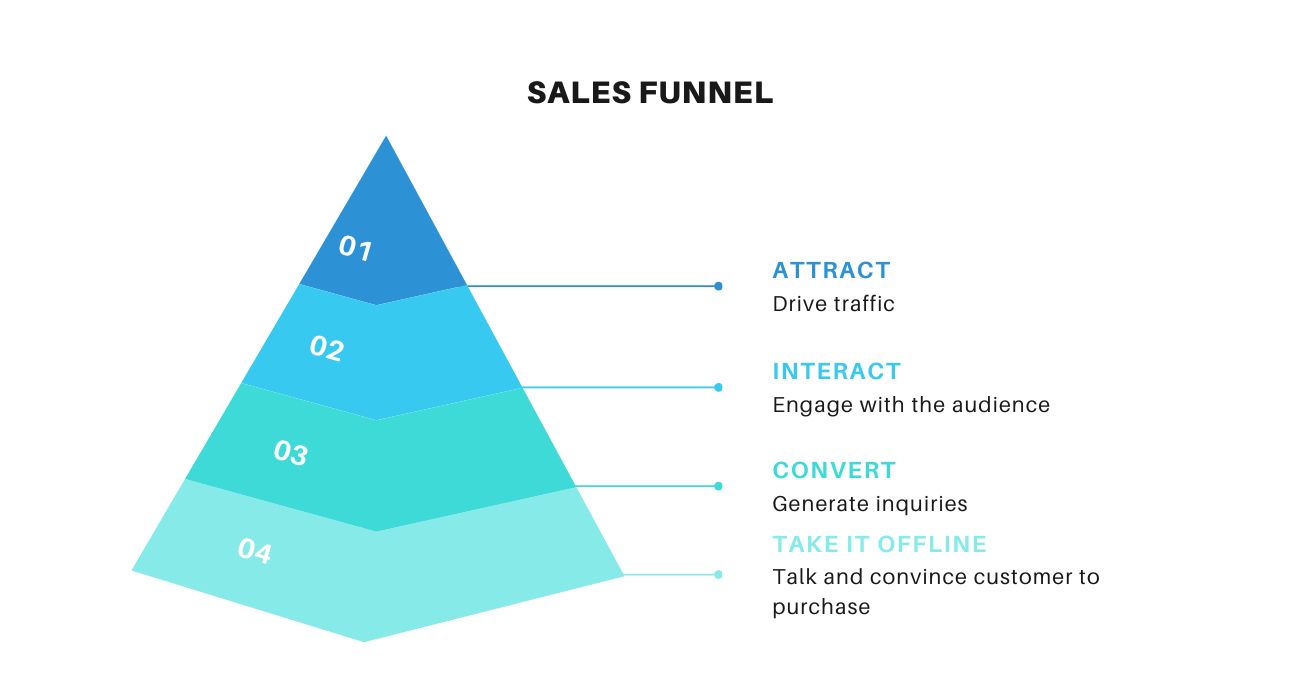 Optimize Sales with a Digital Marketing Funnel